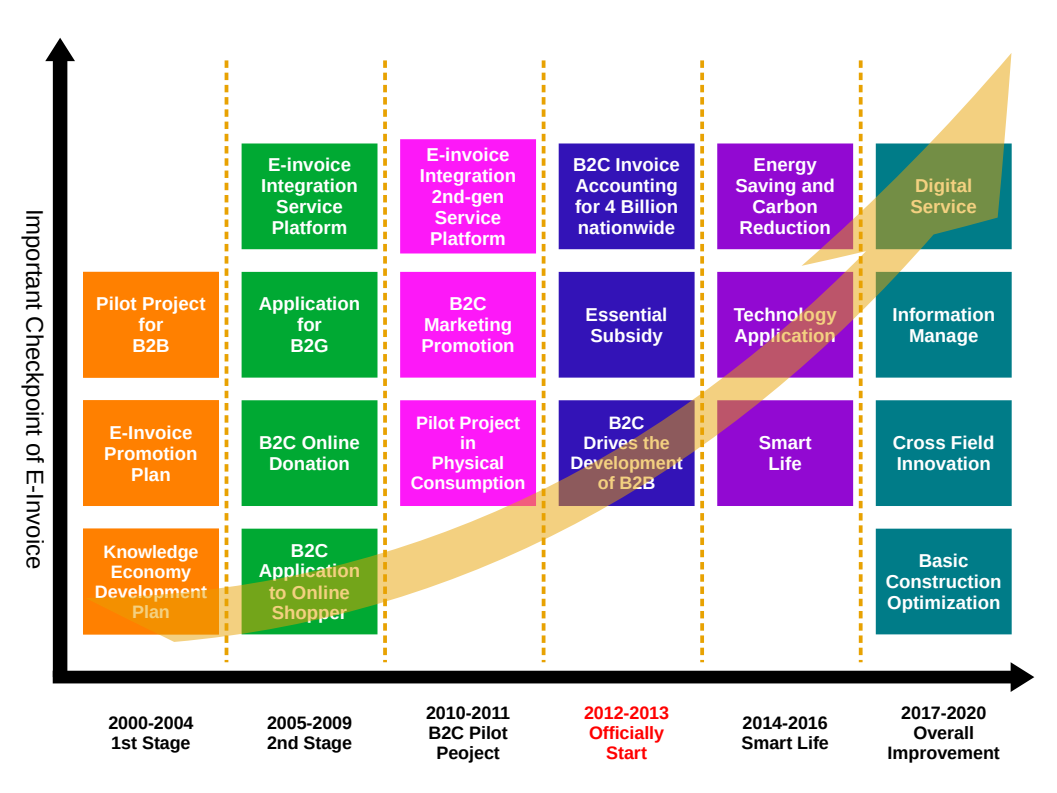 The important measures in each stage from 2000 to 2020