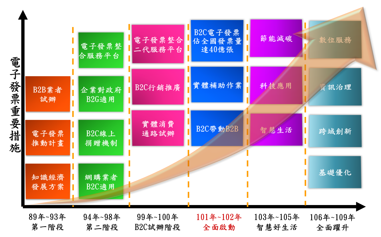 電子發票重要措施